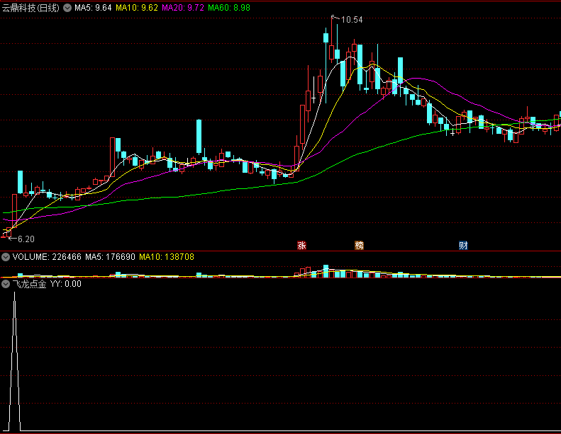 〖飞龙点金〗副图/选股指标 长短结合判龙头 无密 无未来函数 通达信 源码