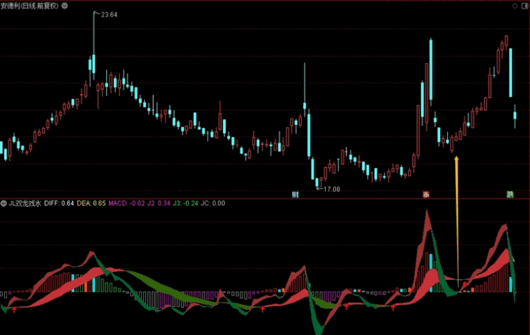 〖资金抄底波段〗副图指标 配合双龙戏水使用 近期使用老师指标心得 通达信 源码