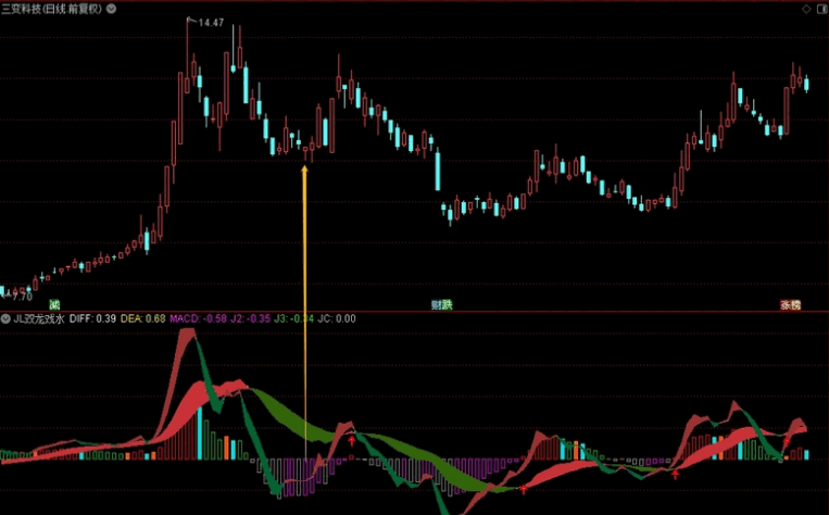 〖资金抄底波段〗副图指标 配合双龙戏水使用 近期使用老师指标心得 通达信 源码
