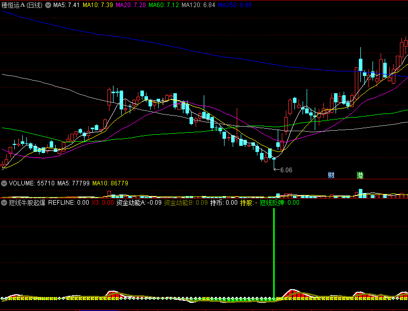 〖短线牛股起爆〗副图/选股指标 上海物贸、杭州热电、大连热电统统抓 无未来 不漂移 通达信 源码