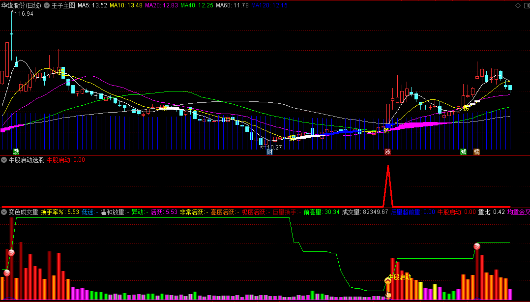 〖变色成交量〗副图/选股指标 放量抓涨套装指标 无密无未来 通达信 源码
