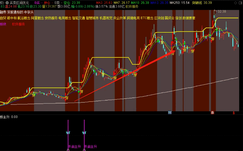 〈小楷回归第一弹〉〖绝密主升连板〗副图/选股指标 二合一 重点捕捉强趋势股 通达信 源码