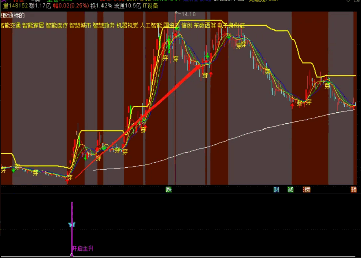 〈小楷回归第一弹〉〖绝密主升连板〗副图/选股指标 二合一 重点捕捉强趋势股 通达信 源码