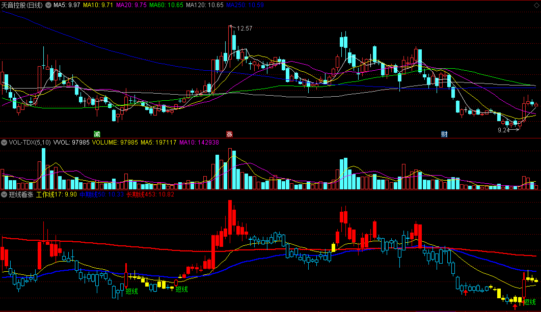 同花顺短线看涨副图指标 黄柱有望转涨 红柱持股 蓝柱持币 源码 效果图