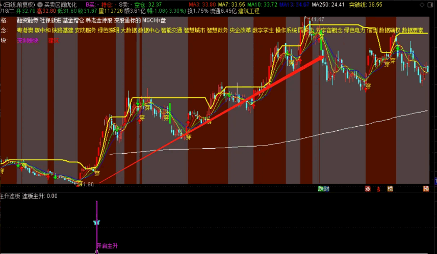 〈小楷回归第一弹〉〖绝密主升连板〗副图/选股指标 二合一 重点捕捉强趋势股 通达信 源码