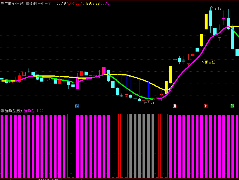 〖强势龙波段〗副图指标 无密码 无未来函数 通达信 源码