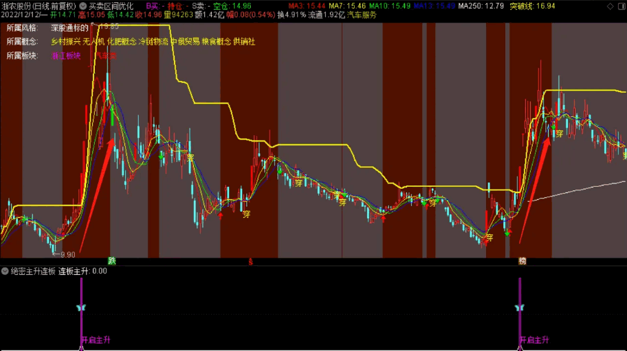〈小楷回归第一弹〉〖绝密主升连板〗副图/选股指标 二合一 重点捕捉强趋势股 通达信 源码