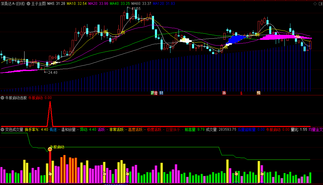 〖变色成交量〗副图/选股指标 放量抓涨套装指标 无密无未来 通达信 源码