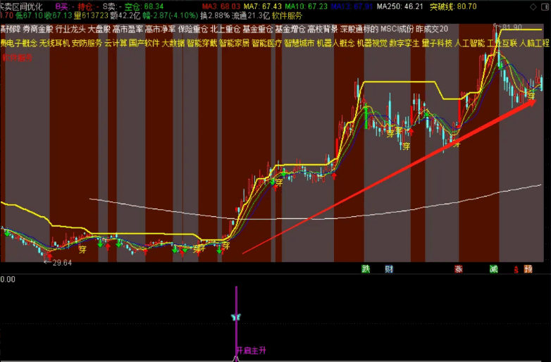 〈小楷回归第一弹〉〖绝密主升连板〗副图/选股指标 二合一 重点捕捉强趋势股 通达信 源码