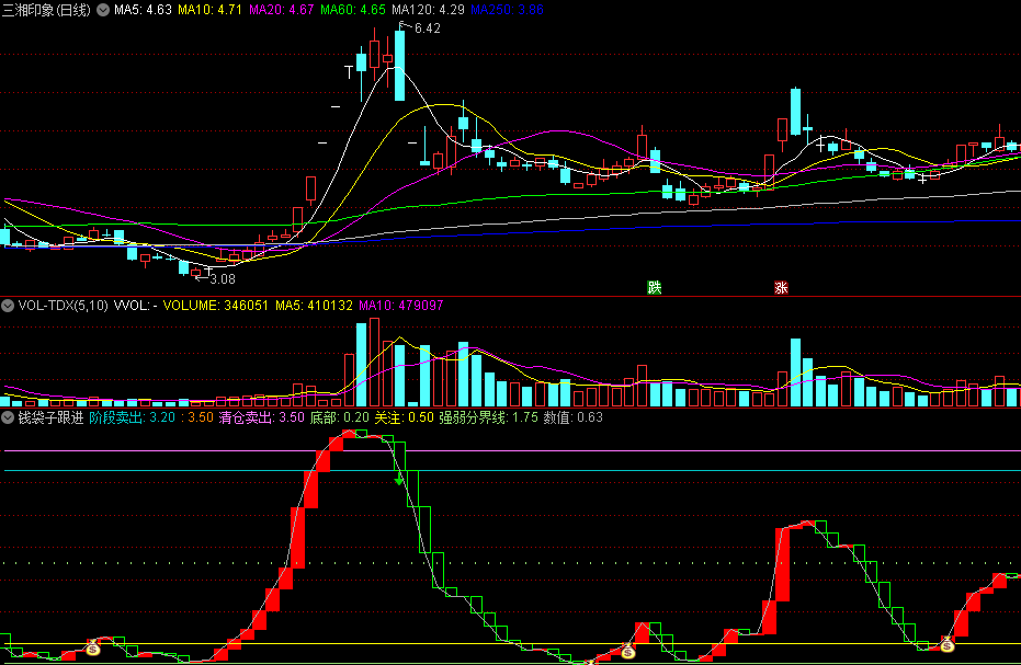 同花顺钱袋子跟进副图指标 强弱分界线 底部关注+清仓卖出 源码 效果图