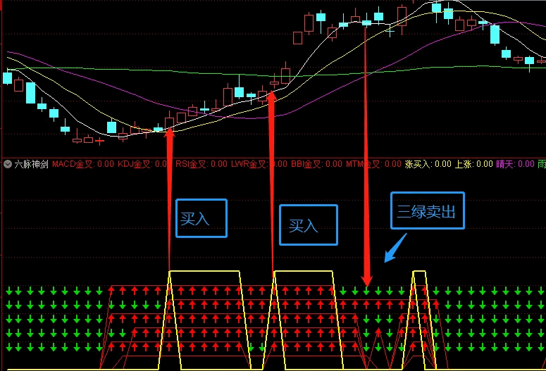 〖六脉神剑〗副图/选股指标 某音网络最近比较火的指标 一路红色一路多 看见三绿就下车 通达信 源码
