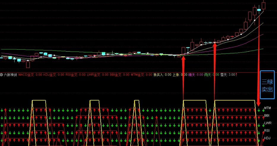 〖六脉神剑〗副图/选股指标 某音网络最近比较火的指标 一路红色一路多 看见三绿就下车 通达信 源码