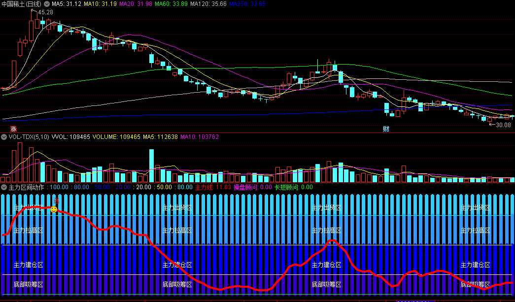 同花顺主力区间动作副图指标 底部吸筹区+主力建仓区+主力拉高区+主力出货区 源码 效果图