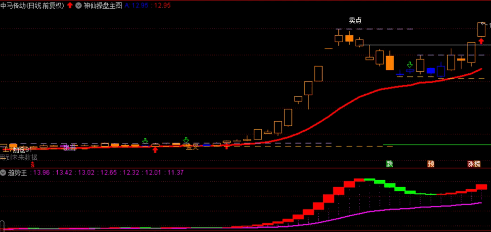 花钱买的主图 〖神仙操盘〗主图指标 自带画线 支撑压力一眼看穿 通达信 源码