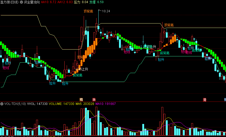 检测大黑马老鼠仓超跌股买入的资金量流向主图公式