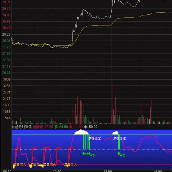 〖仙姐分时涨停〗副图指标 分时做T 降低成本 及时低吸 抓住涨停大肉 通达信 源码