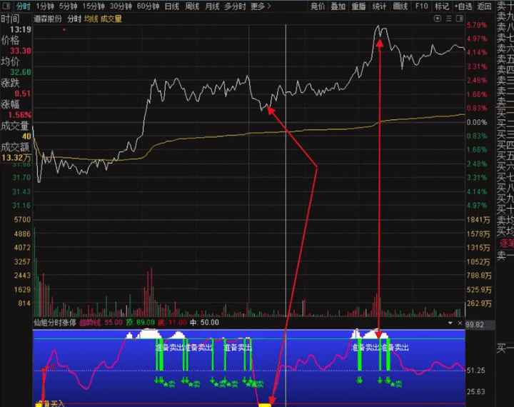 〖仙姐分时涨停〗副图指标 分时做T 降低成本 及时低吸 抓住涨停大肉 通达信 源码