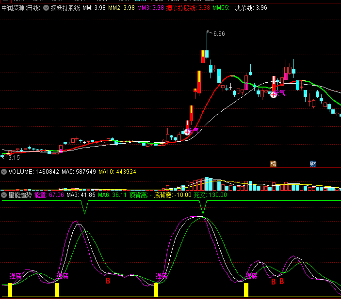 〖量能趋势〗副图指标 量是成交量 能是资金动能 即成交量形成大盘上涨或下跌的动力 通达信 源码