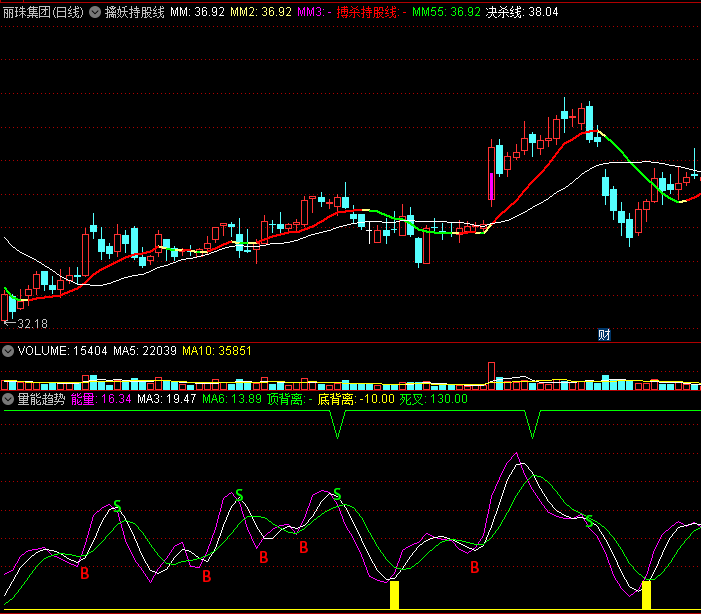 〖量能趋势〗副图指标 量是成交量 能是资金动能 即成交量形成大盘上涨或下跌的动力 通达信 源码