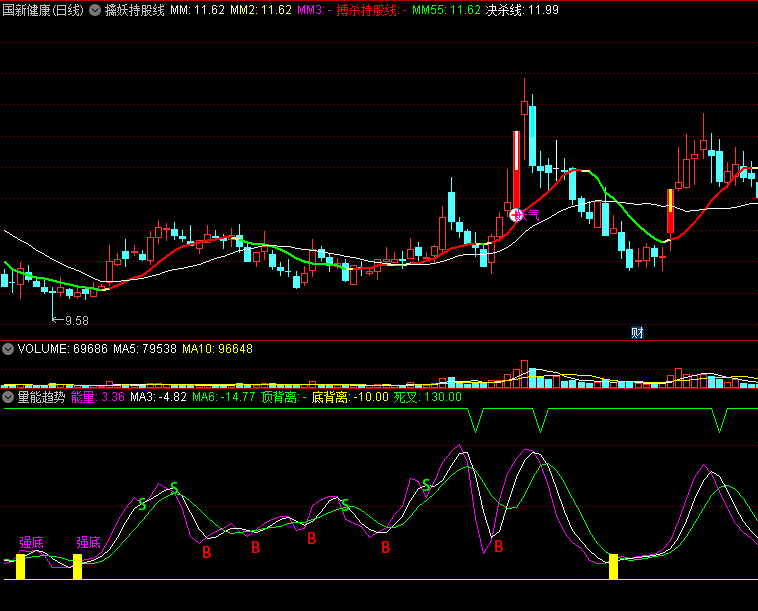 〖量能趋势〗副图指标 量是成交量 能是资金动能 即成交量形成大盘上涨或下跌的动力 通达信 源码