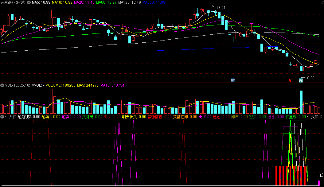 同花顺牛大底副图指标 暴涨前夜变盘在即 底部特征选股 源码 效果图