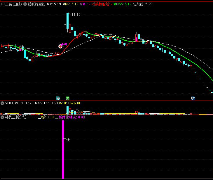〖强势二板定妖龙〗副图指标 牛股强势涨停 二板定龙头 通达信 源码