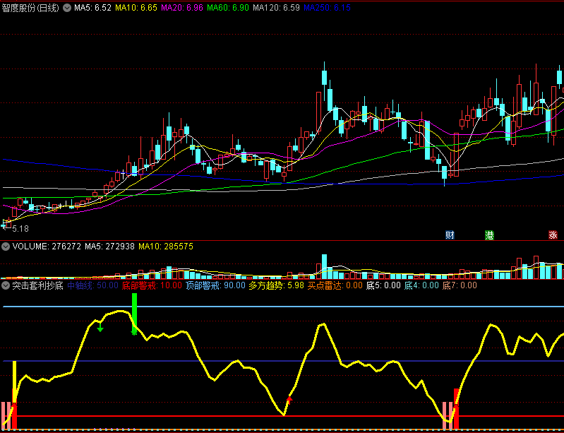 〖突击套利抄底〗副图指标 股价多方趋势 底部抄底警戒 通达信 源码