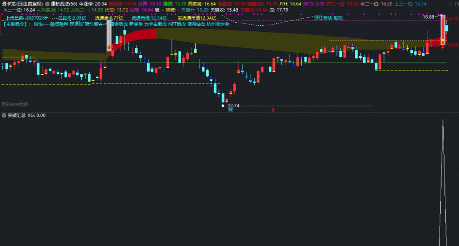 〖突破汇总〗副图/选股指标 集合各种突破形态 可自行优化 通达信 源码