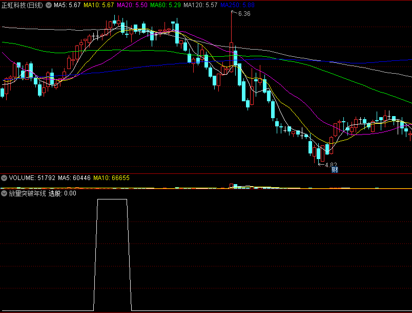 〖放量突破年线缩量回调〗副图/选股指标 突破和缩量股票 突破前放量+突破后缩量 通达信 源码