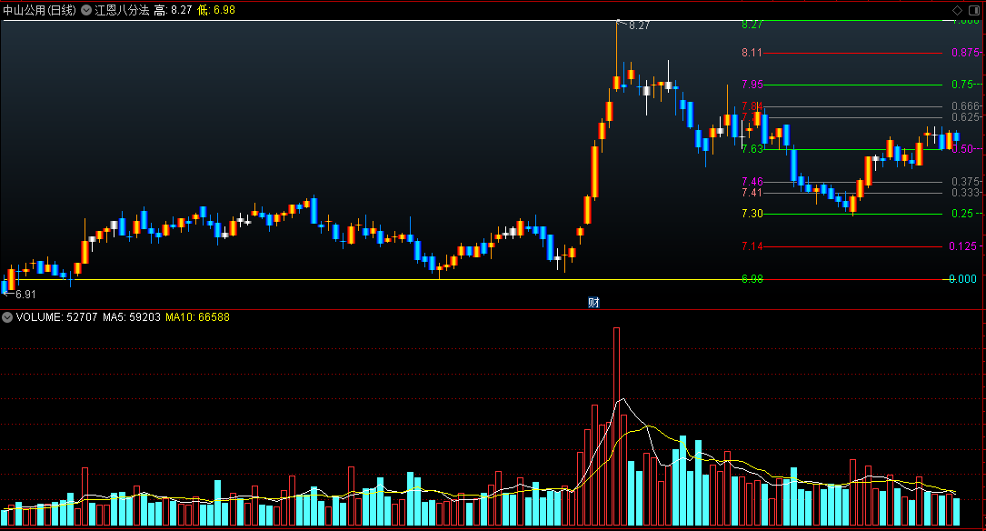 〖江恩八分法〗主图指标 基于江恩回调法则 股价反转运动 通达信 源码