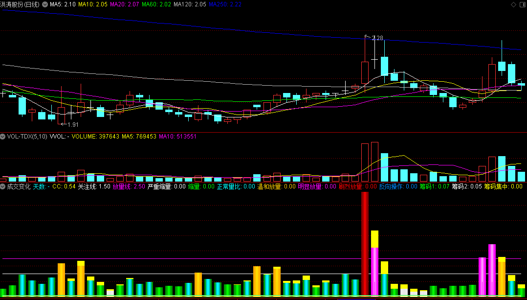 同花顺成交变化副图指标 温和放量 明显放量 剧烈放量 源码 效果图
