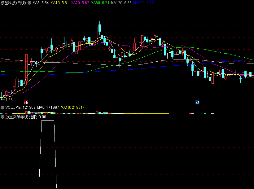 〖放量突破年线缩量回调〗副图/选股指标 突破和缩量股票 突破前放量+突破后缩量 通达信 源码
