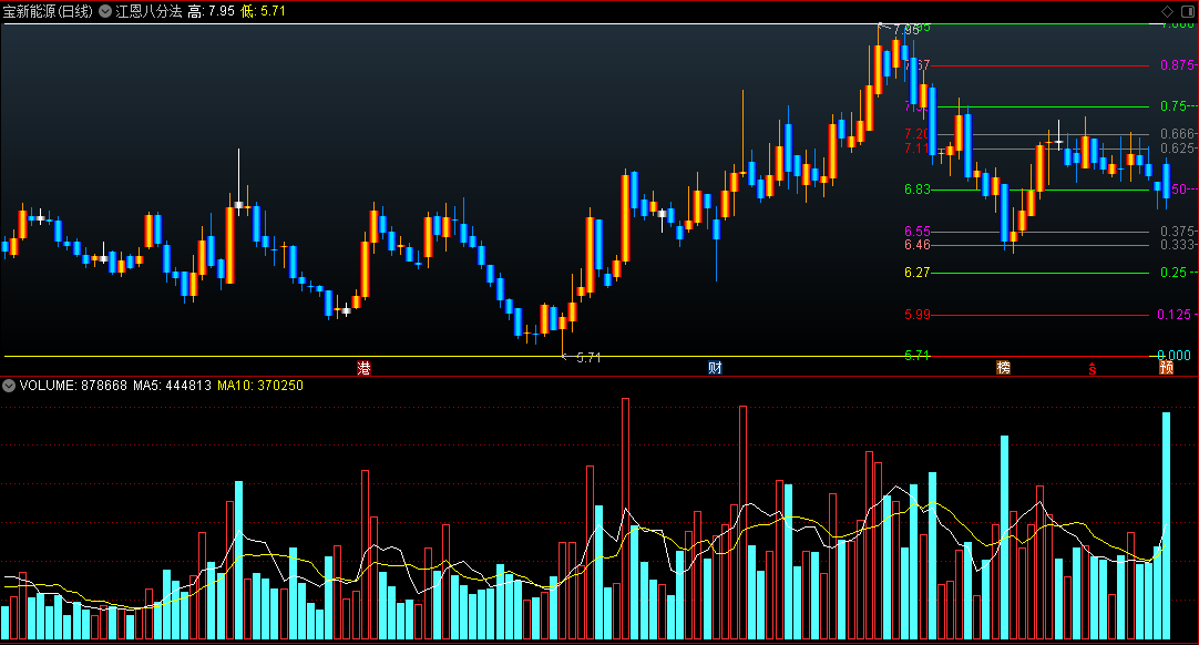 〖江恩八分法〗主图指标 基于江恩回调法则 股价反转运动 通达信 源码