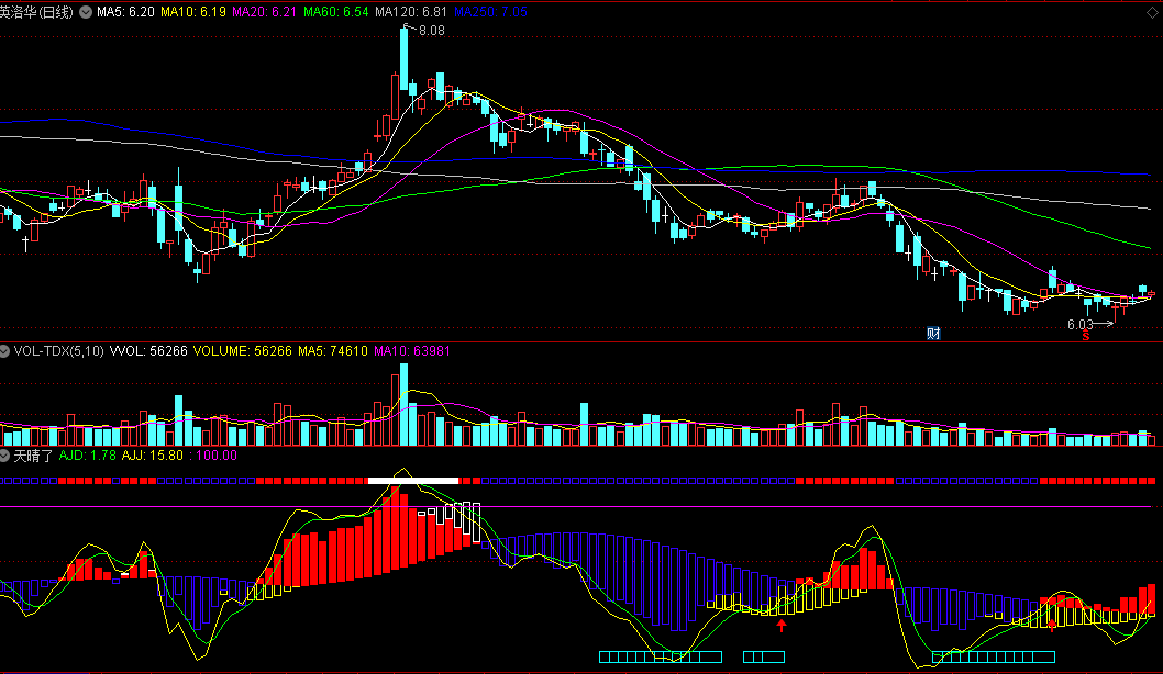 蓝柱看空持币/红柱看多持股的天晴了副图公式