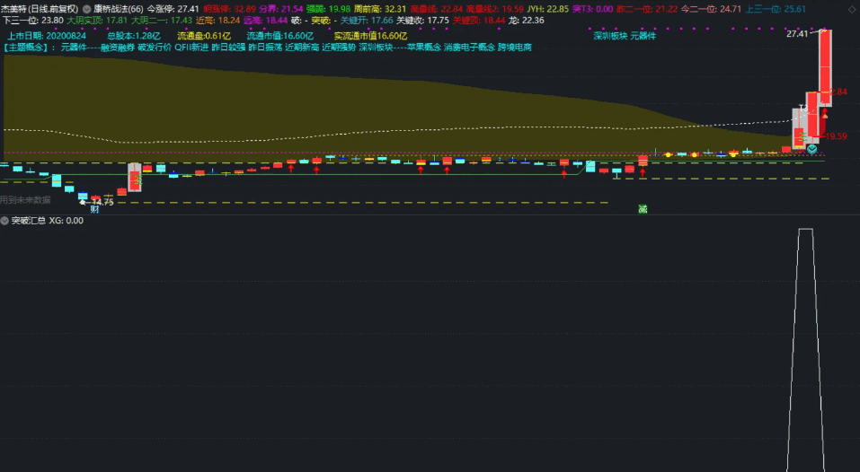 〖突破汇总〗副图/选股指标 集合各种突破形态 可自行优化 通达信 源码