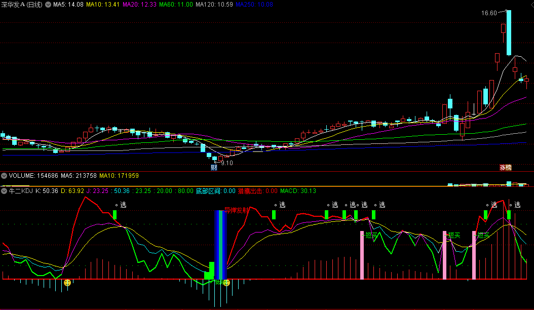 〖牛二KDJ〗副图指标 波段伴侣 追强势股信号多 通达信 源码