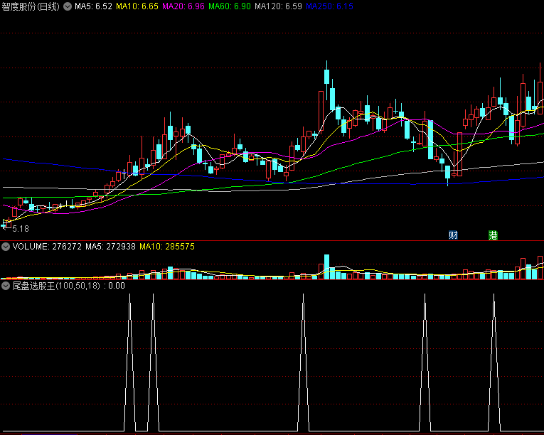 〖尾盘选股王〗副图/选股指标 牛股起步 祝大家股市长泓 通达信 源码