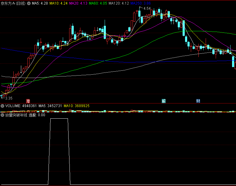 〖放量突破年线缩量回调〗副图/选股指标 突破和缩量股票 突破前放量+突破后缩量 通达信 源码