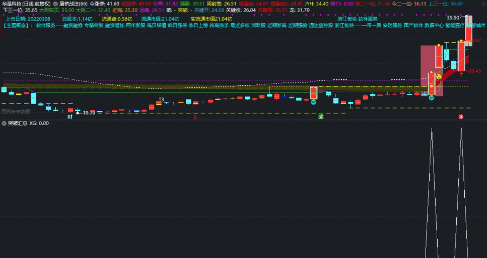 〖突破汇总〗副图/选股指标 集合各种突破形态 可自行优化 通达信 源码