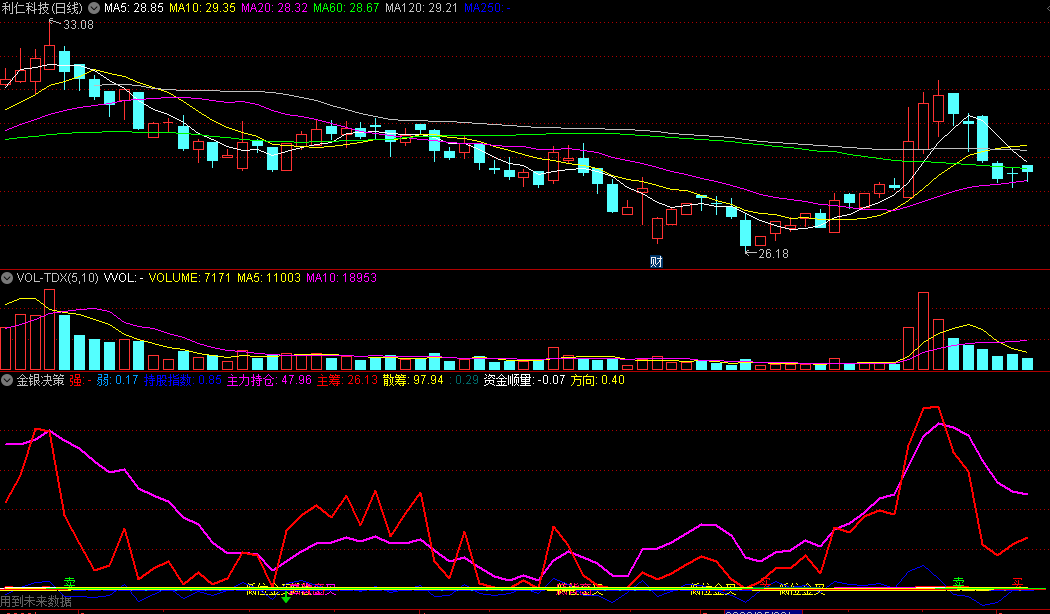 同花顺金银决策副图指标 资金运转 资金流失 二次金叉 源码 效果图