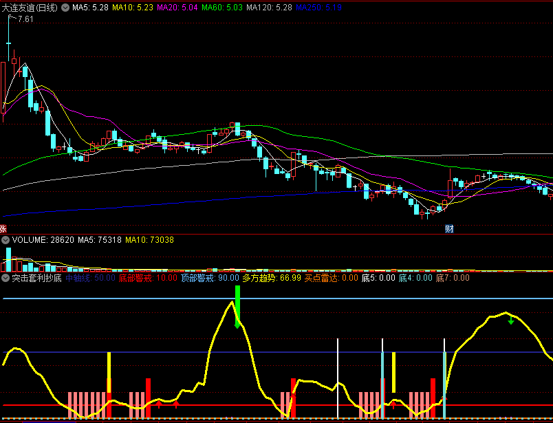 〖突击套利抄底〗副图指标 股价多方趋势 底部抄底警戒 通达信 源码