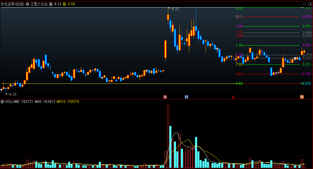 〖江恩八分法〗主图指标 基于江恩回调法则 股价反转运动 通达信 源码