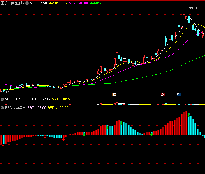 《操盘全能王》〖BBD大单净量〗副图/选股指标 快速定位主力介入明显个股 通达信 源码