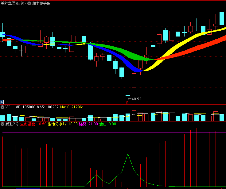 〖暴涨2号〗副图指标 强弱分水岭 发现暴涨金山 通达信 源码