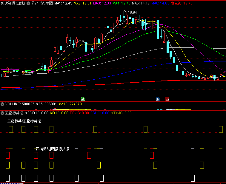 〖五指标共振〗副图指标 共振指标 多指标共振原理 通达信 源码