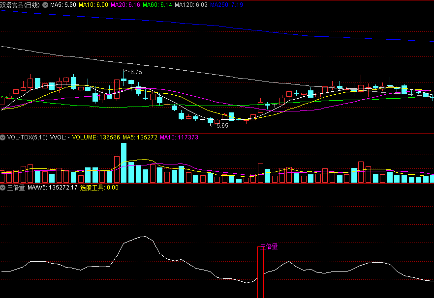 同花顺三倍量副图指标 倍量选股 放量追进 源码 效果图