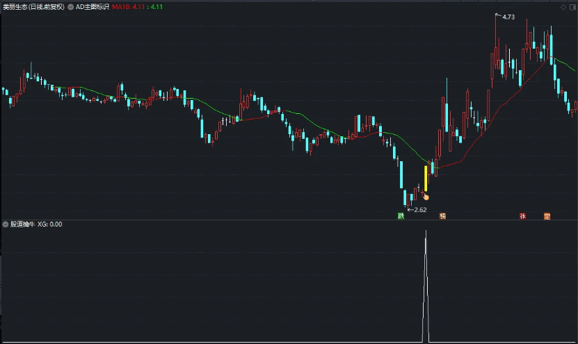 〖股道擒牛〗BF副图/选股指标 选股or预警 吃肉大概率 通达信 源码