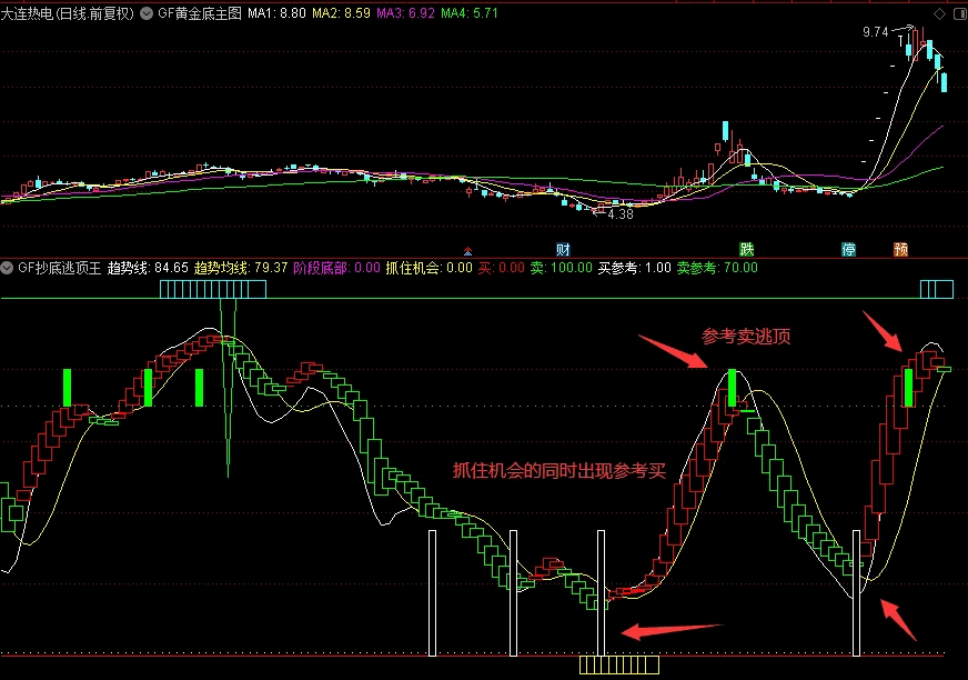 〖GF波段抄底逃顶王〗副图指标 抄底逃顶之王 波段操作盘感极佳 无未来 信号不漂 通达信 源码