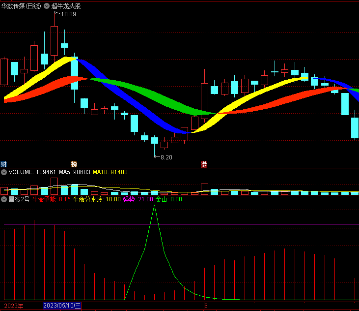 〖暴涨2号〗副图指标 强弱分水岭 发现暴涨金山 通达信 源码