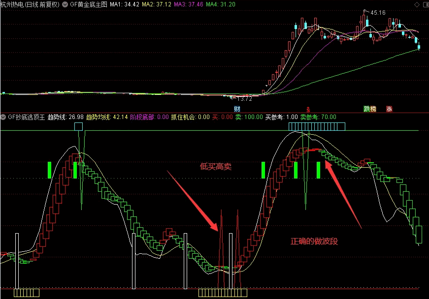 〖GF波段抄底逃顶王〗副图指标 抄底逃顶之王 波段操作盘感极佳 无未来 信号不漂 通达信 源码